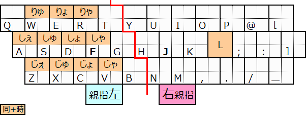 �m�k�n�L�[�Ɠ����Ō�����g����`