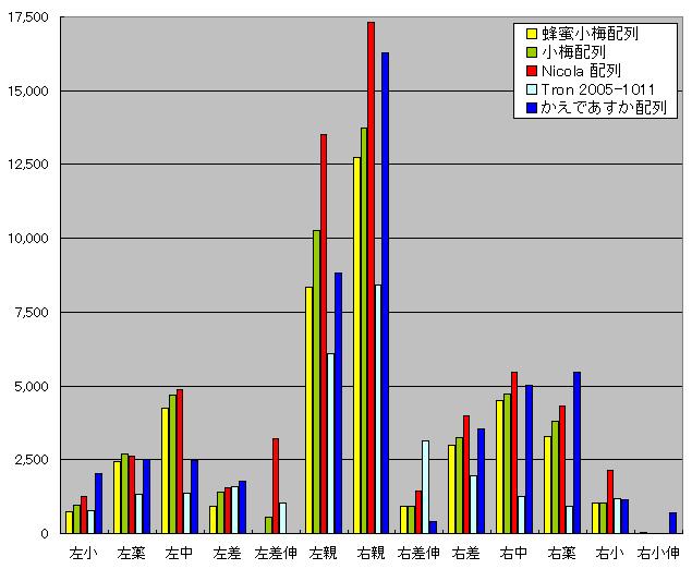 ����V�t�g�̎w�ʑŌ����O���t